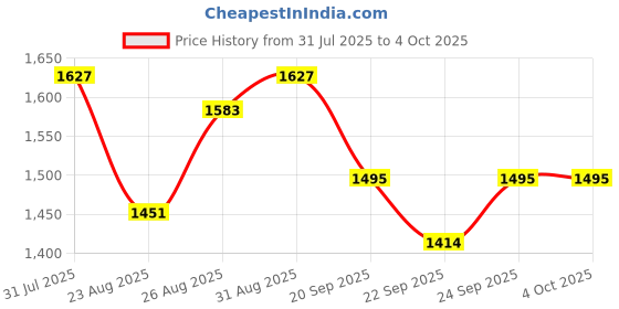 myntra.com Anouk Women Floral Printed Kurta with Trouser & Dupatta anouk Price History Graph from 31 Jul 2025 to 4 Oct 2025