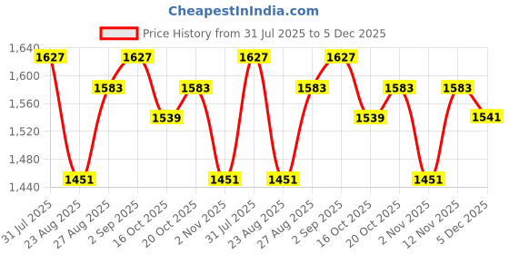 myntra.com Anouk Women Floral Printed Kurta with Trouser & Dupatta anouk Price History Graph from 31 Jul 2025 to 5 Dec 2025