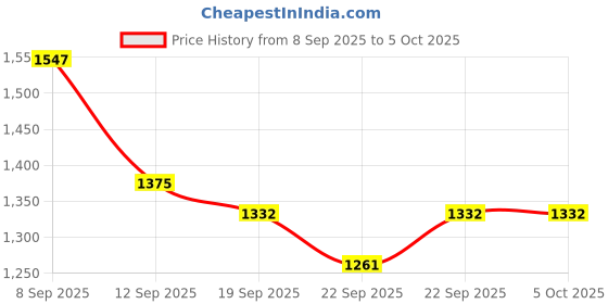myntra.com Anouk Women Floral Printed Kurta with Trouser & Dupatta anouk Price History Graph from 8 Sep 2025 to 4 Oct 2025