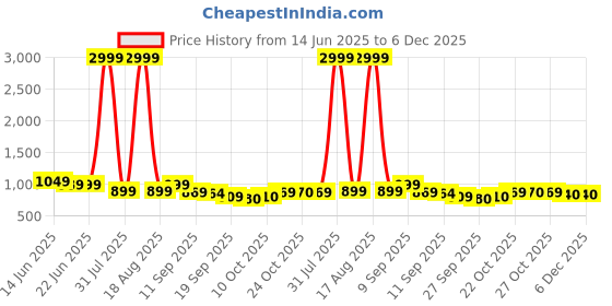 myntra.com Anouk Women Floral Printed Kurta with Trousers anouk Price History Graph from 14 Jun 2025 to 5 Dec 2025