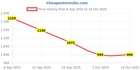 myntra.com Anouk Women Floral Printed Kurta with Trousers anouk Price History Graph from 8 Sep 2025 to 13 Oct 2025