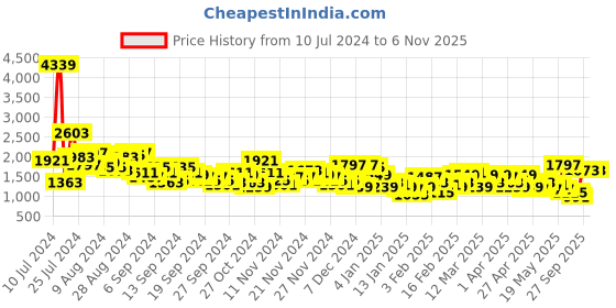 myntra.com Anouk Women Floral Printed Kurta with Trousers & Dupatta anouk Price History Graph from 10 Jul 2024 to 5 Nov 2025