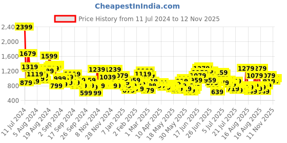 myntra.com Anouk Women Floral Printed Kurta with Trousers & Dupatta anouk Price History Graph from 11 Jul 2024 to 11 Nov 2025