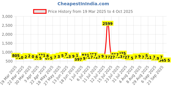 myntra.com Anouk Women Floral Printed Kurta with Trousers & Dupatta anouk Price History Graph from 19 Mar 2025 to 4 Oct 2025