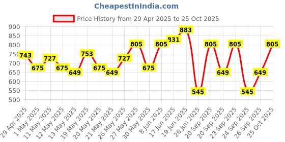 myntra.com Anouk Women Floral Printed Kurta with Trousers & Dupatta anouk Price History Graph from 29 Apr 2025 to 25 Oct 2025