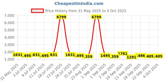 myntra.com Anouk Women Floral Printed Kurta with Trousers & Dupatta anouk Price History Graph from 31 May 2025 to 4 Oct 2025