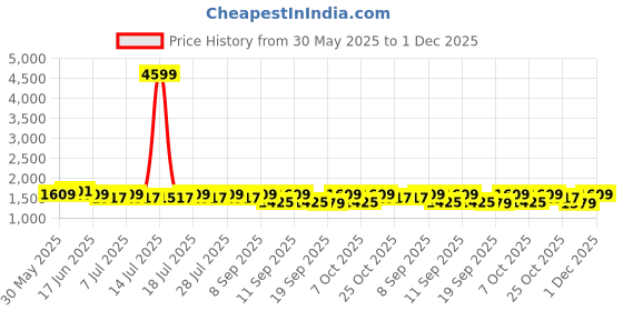 myntra.com Anouk Women Floral Printed Kurta with Trousers & Dupatta anouk Price History Graph from 30 May 2025 to 1 Dec 2025