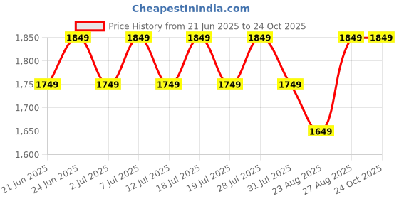 myntra.com Anouk Women Floral Printed Kurta with Trousers & Dupatta anouk Price History Graph from 21 Jun 2025 to 23 Oct 2025