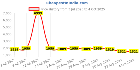 myntra.com Anouk Women Floral Printed Kurta with Trousers & Dupatta anouk Price History Graph from 3 Jul 2025 to 4 Oct 2025