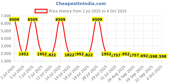 myntra.com Anouk Women Floral Printed Kurta with Trousers & Dupatta anouk Price History Graph from 2 Jul 2025 to 4 Oct 2025