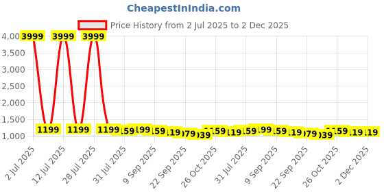 myntra.com Anouk Women Floral Printed Kurta with Trousers & Dupatta anouk Price History Graph from 2 Jul 2025 to 1 Dec 2025