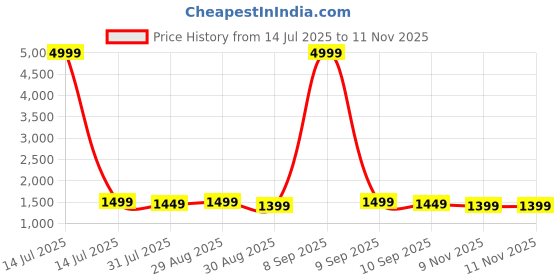 myntra.com Anouk Women Floral Printed Kurta with Trousers & Dupatta anouk Price History Graph from 14 Jul 2025 to 11 Nov 2025