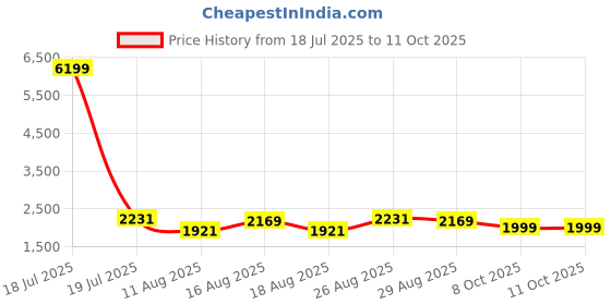 myntra.com Anouk Women Floral Printed Kurta with Trousers & Dupatta anouk Price History Graph from 18 Jul 2025 to 10 Oct 2025