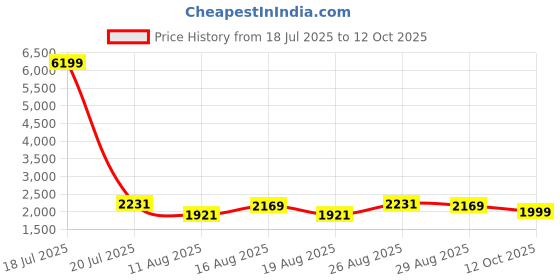 myntra.com Anouk Women Floral Printed Kurta with Trousers & Dupatta anouk Price History Graph from 18 Jul 2025 to 12 Oct 2025