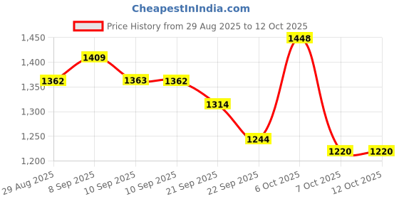 myntra.com Anouk Women Floral Printed Kurta with Trousers & Dupatta anouk Price History Graph from 29 Aug 2025 to 11 Oct 2025