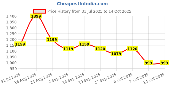 myntra.com Anouk Women Floral Printed Kurta with Trousers & Dupatta anouk Price History Graph from 31 Jul 2025 to 14 Oct 2025