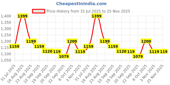 myntra.com Anouk Women Floral Printed Kurta with Trousers & Dupatta anouk Price History Graph from 31 Jul 2025 to 24 Nov 2025