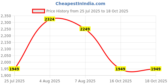 myntra.com Anouk Women Floral Printed Kurta with Trousers & Dupatta anouk Price History Graph from 25 Jul 2025 to 18 Oct 2025