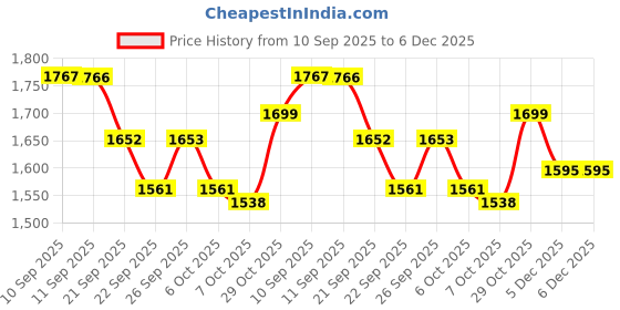 myntra.com Anouk Women Floral Printed Kurta with Trousers & Dupatta anouk Price History Graph from 10 Sep 2025 to 5 Dec 2025