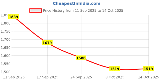 myntra.com Anouk Women Floral Printed Kurta with Trousers & Dupatta anouk Price History Graph from 11 Sep 2025 to 14 Oct 2025