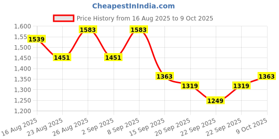 myntra.com Anouk Women Floral Printed Kurta with Trousers & Dupatta anouk Price History Graph from 16 Aug 2025 to 9 Oct 2025