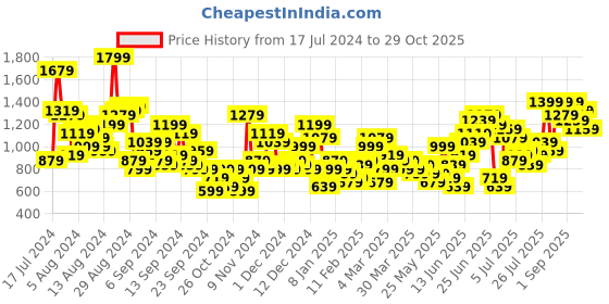 myntra.com Anouk Women Floral Printed Kurta with Trousers & With Dupatta anouk Price History Graph from 17 Jul 2024 to 29 Oct 2025