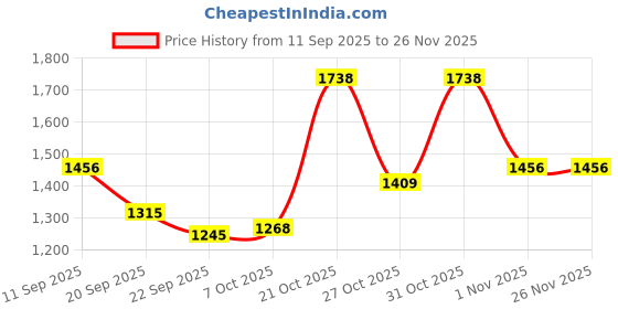 myntra.com Anouk Women Floral Printed Lace with Mirror Work Cotton Kurta with Palazzo Set anouk Price History Graph from 11 Sep 2025 to 25 Nov 2025