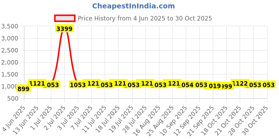 myntra.com Anouk Women Floral Printed Linen Kurta with Trousers anouk Price History Graph from 4 Jun 2025 to 28 Oct 2025
