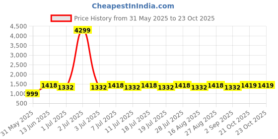 myntra.com Anouk Women Floral Printed Linen Kurta with Trousers & Dupatta anouk Price History Graph from 31 May 2025 to 23 Oct 2025