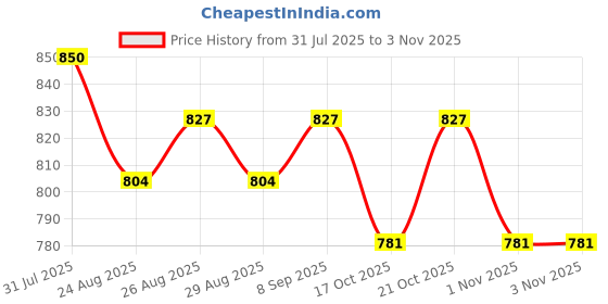 myntra.com Anouk Women Floral Printed Liva Kurta anouk Price History Graph from 31 Jul 2025 to 1 Nov 2025
