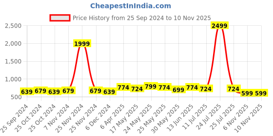 myntra.com Anouk Women Floral Printed Mirror Work Kurta anouk Price History Graph from 25 Sep 2024 to 10 Nov 2025