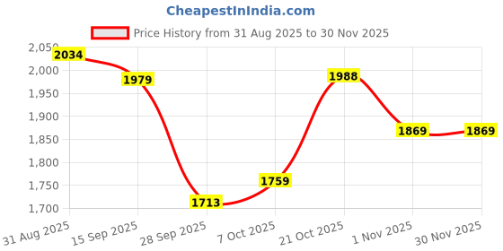 myntra.com Anouk Women Floral Printed Notch Neck Mirror Work Cotton Straight Kurta Palazzo & Dupatta anouk Price History Graph from 31 Aug 2025 to 30 Nov 2025