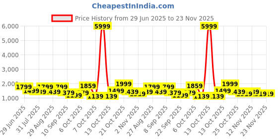 myntra.com Anouk Women Floral Printed Panelled Aari Work Pure Cotton Kurta with Trousers & Dupatta anouk Price History Graph from 29 Jun 2025 to 22 Nov 2025