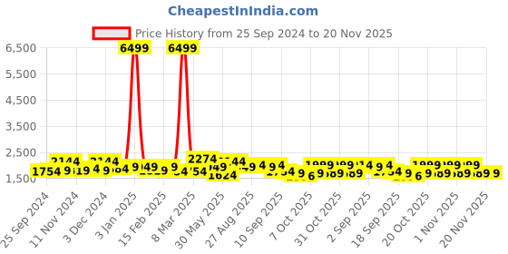 myntra.com Anouk Women Floral Printed Panelled Aari Work Pure Cotton Kurta with Trousers & With Dupatta anouk Price History Graph from 25 Sep 2024 to 20 Nov 2025