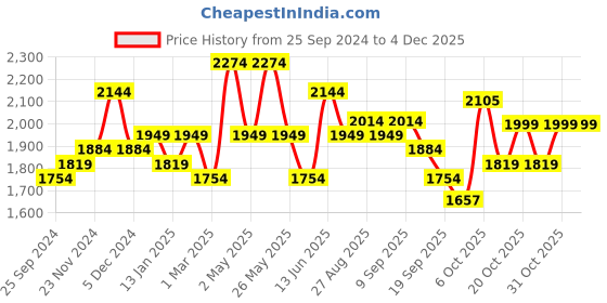 myntra.com Anouk Women Floral Printed Panelled Beads and Stones Kurta with Trousers & With Dupatta anouk Price History Graph from 25 Sep 2024 to 3 Dec 2025