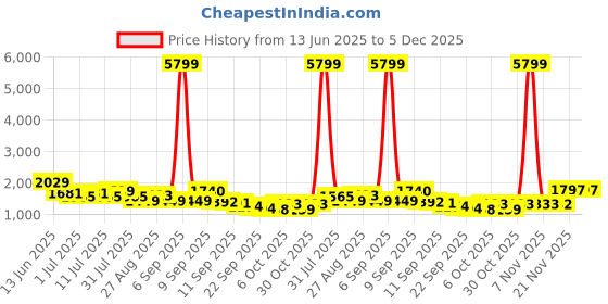 myntra.com Anouk Women Floral Printed Panelled Cotton Kurta with Trousers & Dupatta anouk Price History Graph from 13 Jun 2025 to 5 Dec 2025