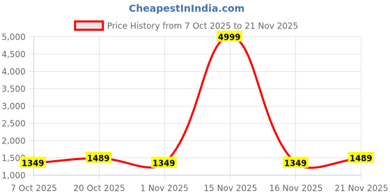 myntra.com Anouk Women Floral Printed Panelled Mirror Work Kurta with Trousers & With Dupatta anouk Price History Graph from 7 Oct 2025 to 19 Nov 2025