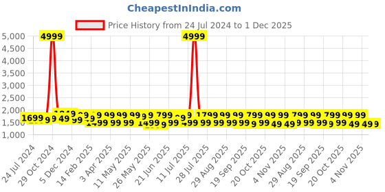 myntra.com Anouk Women Floral Printed Panelled Pure Cotton Kurta with Churidar & With Dupatta anouk Price History Graph from 24 Jul 2024 to 30 Nov 2025