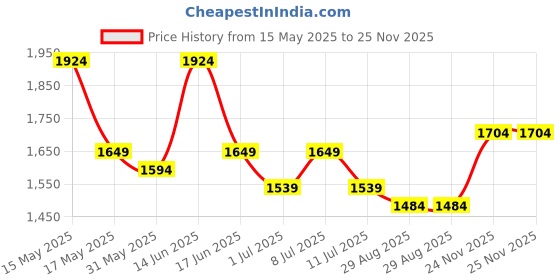 myntra.com Anouk Women Floral Printed Panelled Pure Cotton Kurta with Palazzos & With Dupatta anouk Price History Graph from 15 May 2025 to 24 Nov 2025
