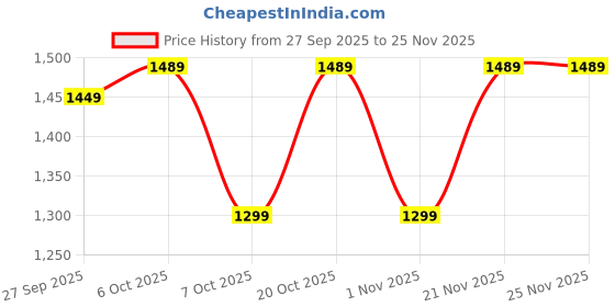 myntra.com Anouk Women Floral Printed Panelled Thread Work Chanderi Silk Kurta with Trousers & With Dupatta anouk Price History Graph from 27 Sep 2025 to 25 Nov 2025