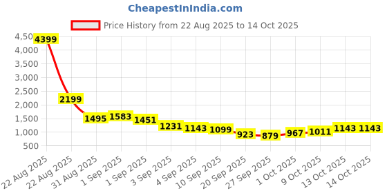 myntra.com Anouk Women Floral Printed Pleated A-Line Kurta with Sharara & Dupatta anouk Price History Graph from 22 Aug 2025 to 14 Oct 2025