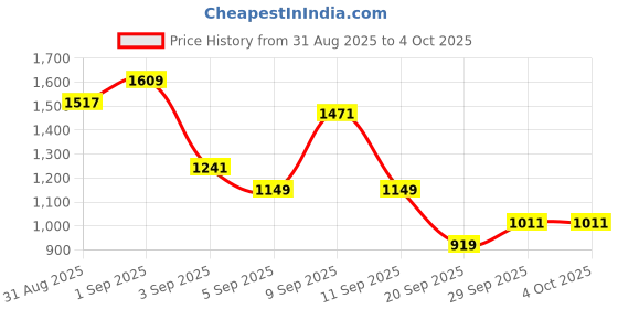myntra.com Anouk Women Floral Printed Pleated Gotta Patti A-Line Kurta with Trouser & Dupatta anouk Price History Graph from 31 Aug 2025 to 4 Oct 2025