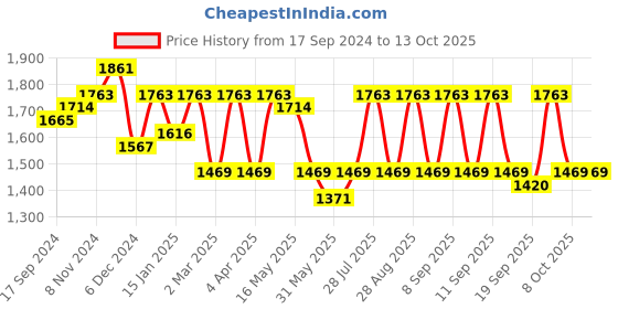 myntra.com Anouk Women Floral Printed Pleated Kurta with Churidar & With Dupatta anouk Price History Graph from 17 Sep 2024 to 12 Oct 2025