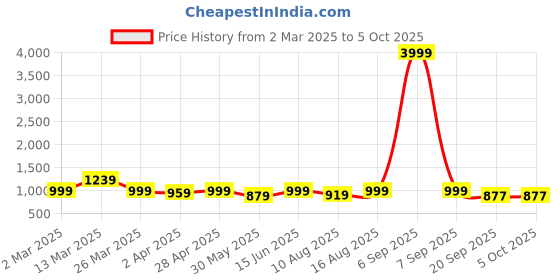 myntra.com Anouk Women Floral Printed Pleated Kurta with Trousers & With Dupatta anouk Price History Graph from 2 Mar 2025 to 4 Oct 2025