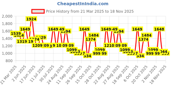 myntra.com Anouk Women Floral Printed Pleated Pure Cotton Kurta with Trousers & With Dupatta anouk Price History Graph from 21 Mar 2025 to 18 Nov 2025