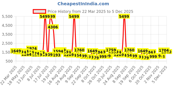 myntra.com Anouk Women Floral Printed Pleated Pure Cotton Kurta with Trousers & With Dupatta anouk Price History Graph from 22 Mar 2025 to 5 Dec 2025