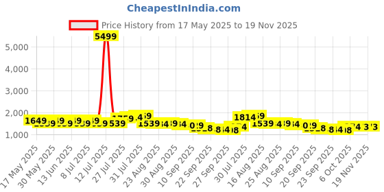myntra.com Anouk Women Floral Printed Pleated Pure Cotton Kurta with Trousers & With Dupatta anouk Price History Graph from 17 May 2025 to 18 Nov 2025