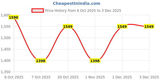 myntra.com Anouk Women Floral Printed Pleated Pure Cotton Kurta with Trousers & With Dupatta anouk Price History Graph from 6 Oct 2025 to 1 Dec 2025