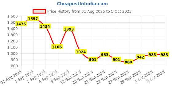 myntra.com Anouk Women Floral Printed Regular A-Line Kurta with Trouser & Dupatta anouk Price History Graph from 31 Aug 2025 to 5 Oct 2025