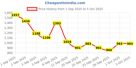 myntra.com Anouk Women Floral Printed Regular A-Line Kurta with Trouser & Dupatta anouk Price History Graph from 1 Sep 2025 to 4 Oct 2025